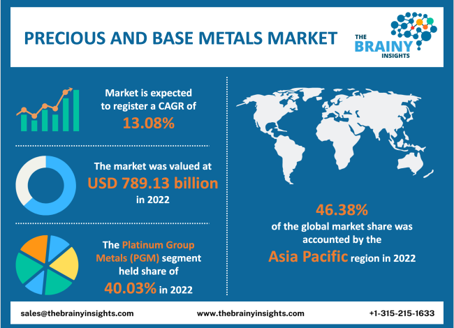 Precious and Base Metals Market